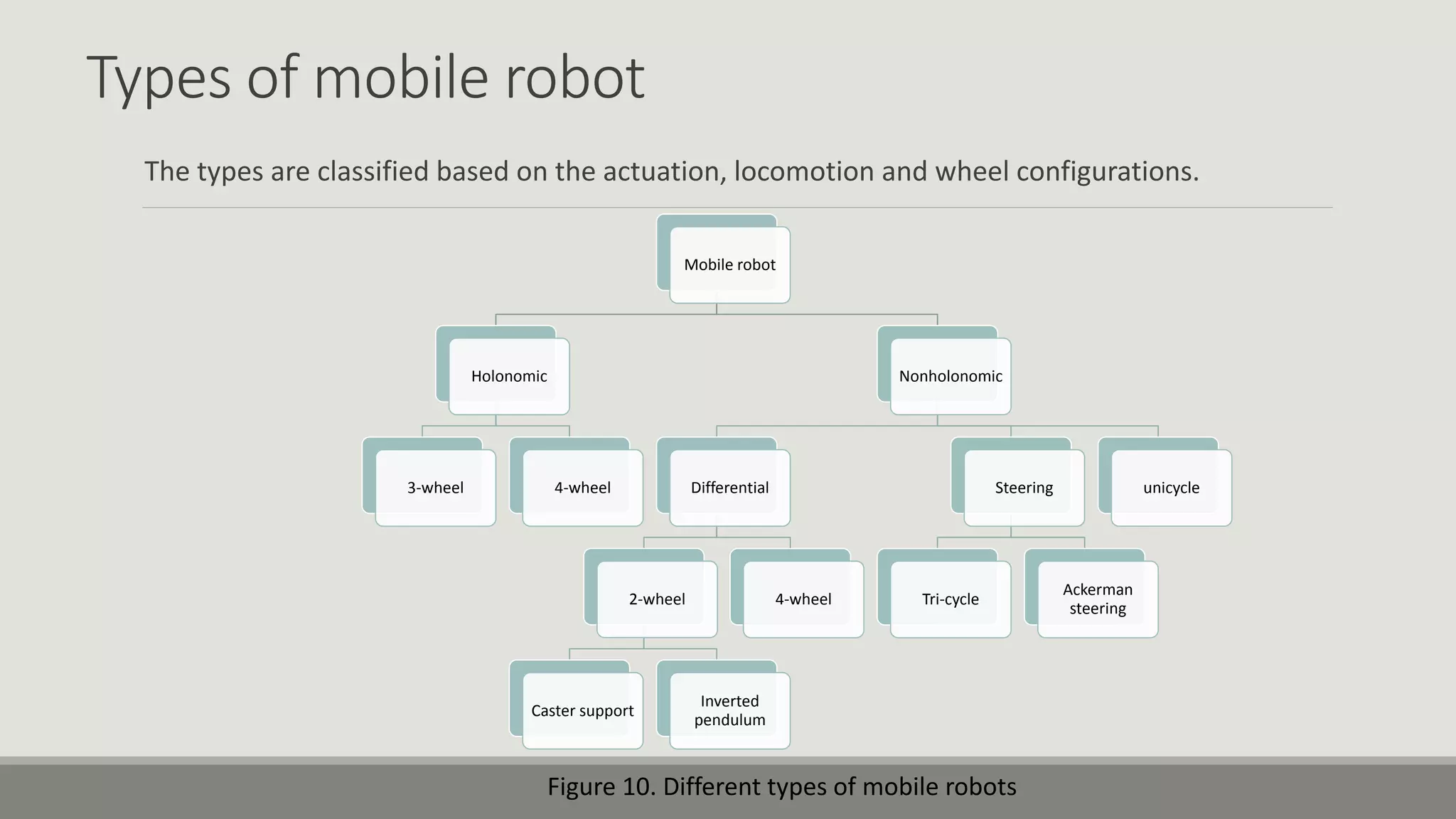 Types of mobile robot The types are classified based on the actuation, locomotion and wheel configurations. Figure 10. Different types of mobile robots Mobile robot Holonomic 3-wheel 4-wheel Nonholonomic Differential 2-wheel Caster support Inverted pendulum 4-wheel Steering Tri-cycle Ackerman steering unicycle 