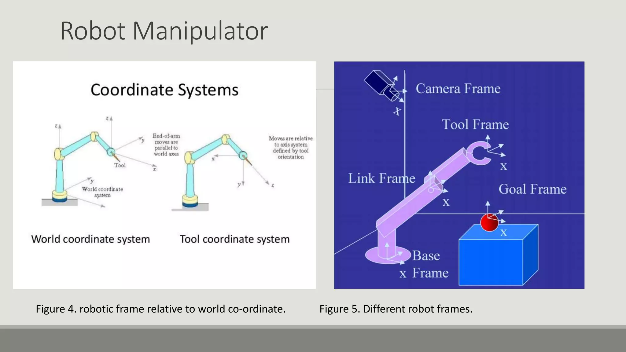 Robot Manipulator Figure 4. robotic frame relative to world co-ordinate. Figure 5. Different robot frames. 