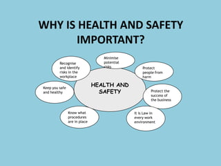 WHY IS HEALTH AND SAFETY
IMPORTANT?
Recognise
and identify
risks in the
workplace

Minimise
potential
risks

HEALTH AND
SAFETY

Keep you safe
and healthy

Know what
procedures
are in place

Protect
people from
harm

Protect the
success of
the business
It is Law in
every work
environment

 