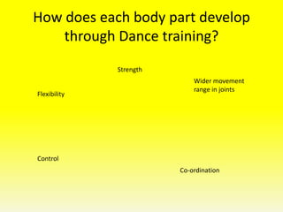 How does each body part develop
through Dance training?
Strength
Flexibility

Wider movement
range in joints

Control
Co-ordination

 
