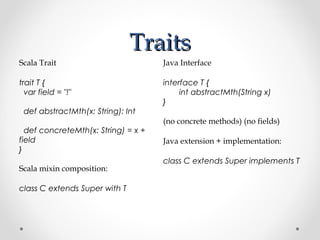 Traits
Scala Trait                          Java Interface

trait T {                            interface T {
  var field = "!"                         int abstractMth(String x)
                                     }
 def abstractMth(x: String): Int
                                     (no concrete methods) (no fields)
  def concreteMth(x: String) = x +
field                                Java extension + implementation:
}
                                     class C extends Super implements T
Scala mixin composition:

class C extends Super with T
 