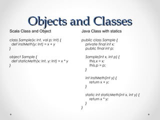 Objects and Classes
Scala Class and Object                     Java Class with statics

class Sample(x: Int, val p: Int) {         public class Sample {
  def instMeth(y: Int) = x + y               private final int x;
}                                            public final int p;

object Sample {                                Sample(int x, int p) {
  def staticMeth(x: Int, y: Int) = x * y         this.x = x;
}                                                this.p = p;
                                               }

                                               int instMeth(int y) {
                                                  return x + y;
                                               }

                                               static int staticMeth(int x, int y) {
                                                  return x * y;
                                               }
                                           }
 