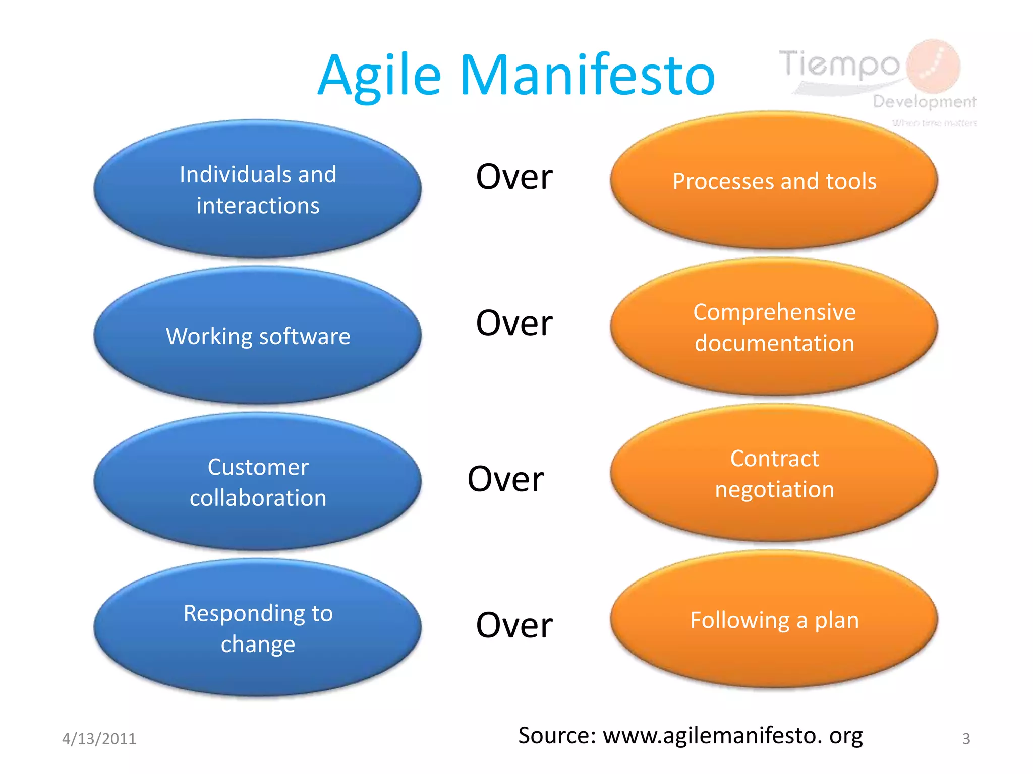 Agile Manifesto4/13/20113Processes and toolsIndividuals and interactionsOverComprehensive documentationWorking software OverContract negotiationCustomer collaboration OverFollowing a planResponding to change OverSource: www.agilemanifesto. org