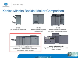 Konica Minolta Booklet Maker Comparison
SD-510
Low Volume – 20 sheets max
SD-506
Medium Volume – 50 sheet
max sheet max
SD-513
Medium Volume – 35 sheet max
with square fold, creasing, full-bleed
Watkiss PowerSquare 224
High Volume – 56 sheet max with square fold,
rotator, full-bleed
Plockmatic SD-350/500
High Volume – 35/50 sheet max with square
fold, creasing, rotator, full-bleed
 