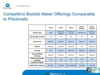 Competitive Booklet Maker Offerings Comparable
to Plockmatic
Canon Ricoh Xerox
Konica
Minolta
Konica
Minolta
Product Type SDD
Plockmatic
PBM500
Plockmatic
Pro 50
KM SD-513
Plockmatic
SD-500
Max Number of sheets 30 50 50 35 50
Square Fold Optional Optional Optional Optional Optional
Rotator Optional Optional Optional NA Optional
Creasing NA Optional Optional Optional Optional
Top and Bottom
Trimming
Optional Optional Optional Optional Optional
Offline/Hand feeding
Capability
Yes Yes Yes NA Yes
Number of staples 2 2 2 2, 4 2
MSRP Fully Configured $95,100 $114,950 Not available $67,408 $113,450
 