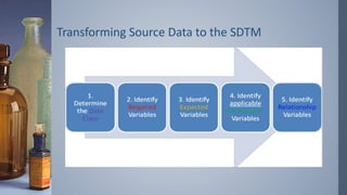 Transforming Source Data to the SDTM
 