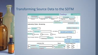 Transforming Source Data to the SDTM
 