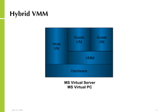Hybrid VMM MS Virtual Server MS Virtual PC Hardware VMM Host VM Guest VM Guest VM 