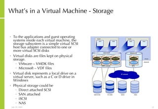 What’s in a Virtual Machine - Storage To the applications and guest operating systems inside each virtual machine, the storage subsystem is a simple virtual SCSI host bus adapter connected to one or more virtual SCSI disks Virtual disks are files kept on physical storage. VMware – VMDK files Microsoft – VDF files  Virtual disk represents a local drive on a virtual server, such as a C or D drive in Windows Physical storage could be Direct attached SCSI SAN attached iSCSI NAS 