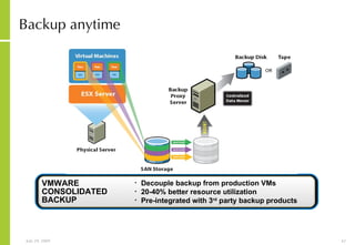 Backup anytime Decouple backup from production VMs 20-40% better resource utilization Pre-integrated with 3 rd  party backup products VMWARE CONSOLIDATED BACKUP 