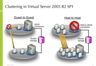 Clustering in Virtual Server 2005 R2 SP1 Host to Host Cluster storage SAN or iSCSI connection Guest to Guest Cluster storage iSCSI connection 