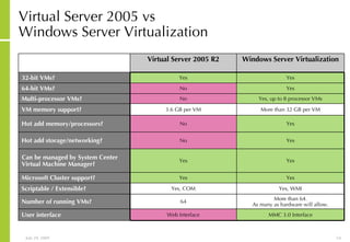Virtual Server 2005 vs Windows Server Virtualization   Virtual Server 2005 R2 Windows Server Virtualization 32-bit VMs? Yes Yes 64-bit VMs? No Yes Multi-processor VMs? No Yes, up to 8 processor VMs VM memory support? 3.6 GB per VM More than 32 GB per VM Hot add memory/processors? No Yes Hot add storage/networking? No Yes Can be managed by System Center Virtual Machine Manager? Yes Yes Microsoft Cluster support? Yes Yes Scriptable / Extensible? Yes, COM Yes, WMI Number of running VMs? 64 More than 64. As many as hardware will allow. User interface Web Interface MMC 3.0 Interface 