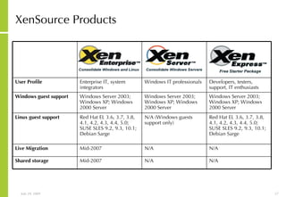 XenSource Products N/A  N/A  Mid-2007  Shared storage  N/A  N/A  Mid-2007  Live Migration   Red Hat EL 3.6, 3.7, 3.8, 4.1, 4.2, 4.3, 4.4, 5.0; SUSE SLES 9.2, 9.3, 10.1; Debian Sarge  N/A (Windows guests support only)  Red Hat EL 3.6, 3.7, 3.8, 4.1, 4.2, 4.3, 4.4, 5.0; SUSE SLES 9.2, 9.3, 10.1; Debian Sarge  Linux guest support   Windows Server 2003; Windows XP; Windows 2000 Server  Windows Server 2003; Windows XP; Windows 2000 Server  Windows Server 2003; Windows XP; Windows 2000 Server  Windows guest support   Developers, testers, support, IT enthusiasts  Windows IT professionals  Enterprise IT, system integrators  User Profile   