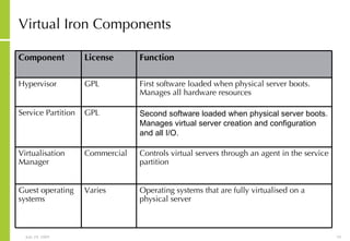 Virtual Iron Components Operating systems that are fully virtualised on a physical server Varies Guest operating systems Controls virtual servers through an agent in the service partition Commercial Virtualisation Manager Second software loaded when physical server boots. Manages virtual server creation and configuration and all I/O. GPL Service Partition First software loaded when physical server boots. Manages all hardware resources GPL Hypervisor Function License Component 