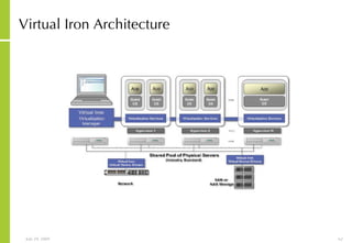 Virtual Iron Architecture 