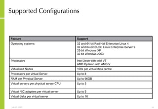 Supported Configurations Up to 16 Virtual disks per virtual server Up to 5 Virtual NIC adapters per virtual server Up to 5 Virtual servers per physical server CPU Up to 96GB RAM per Physical Server Up to 8 Processors per virtual Server 100s per virtual data centre Virtualised Nodes Intel Xeon with Intel VT AMD Opteron with AMD-V Processors 32 and 64-bit Red Hat Enterprise Linux 4 32 and 64-bit SUSE Linux Enterprise Server 9 32-bit Windows XP 32-bit Windows 2003 Operating systems Support Feature 