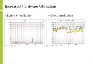 Increased Hardware Utilisation Before Virtualisation After Virtualisation 