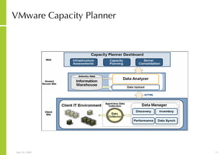 VMware Capacity Planner 
