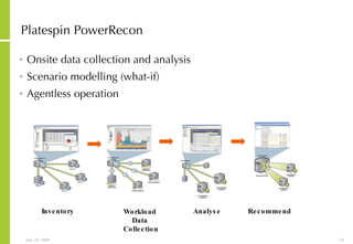 Onsite data collection and analysis Scenario modelling (what-if) Agentless operation Platespin PowerRecon Inventory Analyse Workload  Data  Collection Recommend 