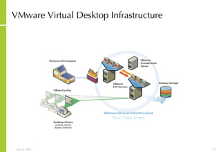 VMware Virtual Desktop Infrastructure 
