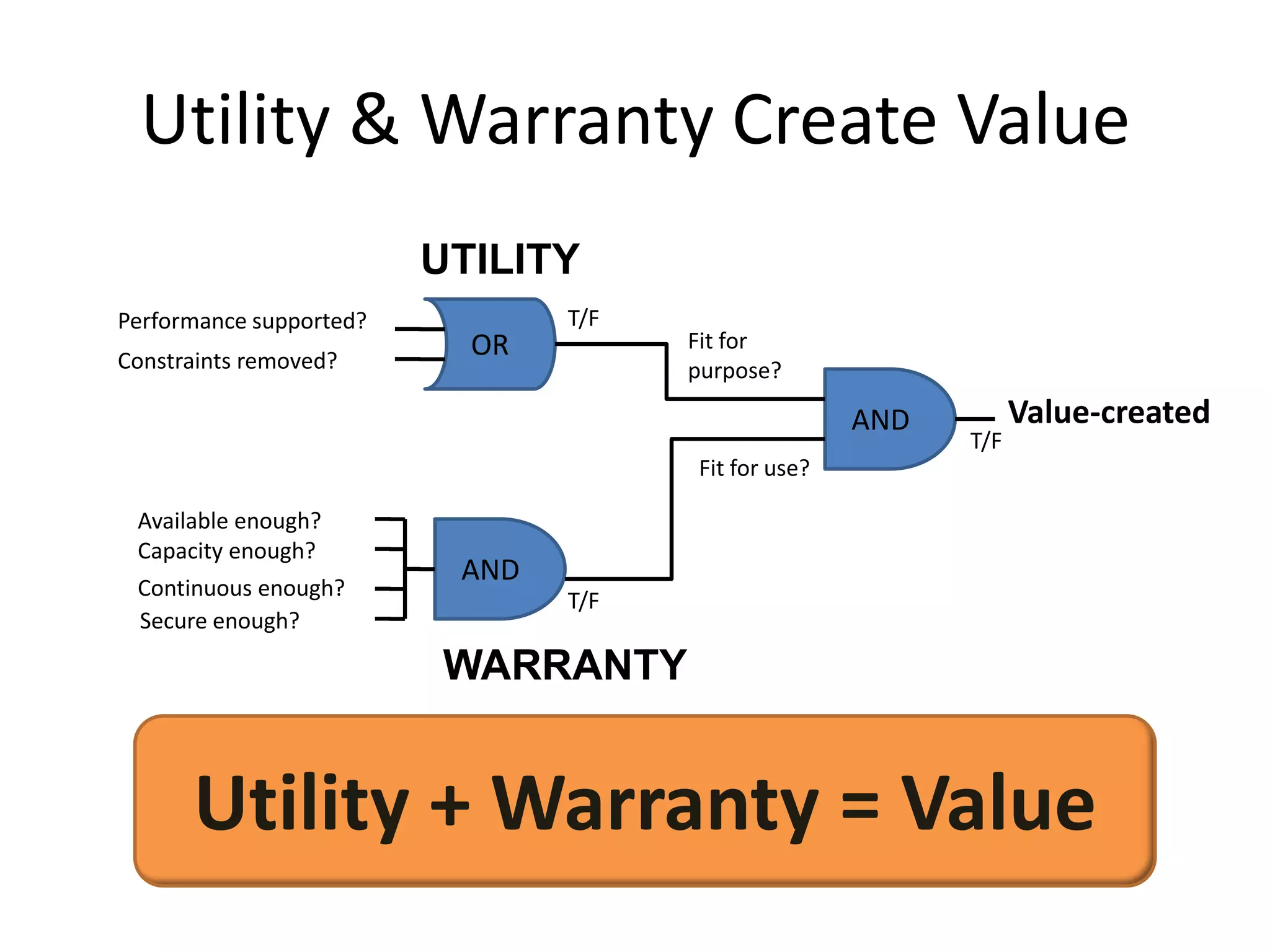 Utility & Warranty Create Value
                         UTILITY
Performance supported?          T/F
                           OR         Fit for
Constraints removed?                  purpose?

                                                     AND         Value-created
                                                           T/F
                                      Fit for use?

 Available enough?
 Capacity enough?
                          AND
 Continuous enough?
                                T/F
 Secure enough?

                          WARRANTY


      Utility + Warranty = Value
 