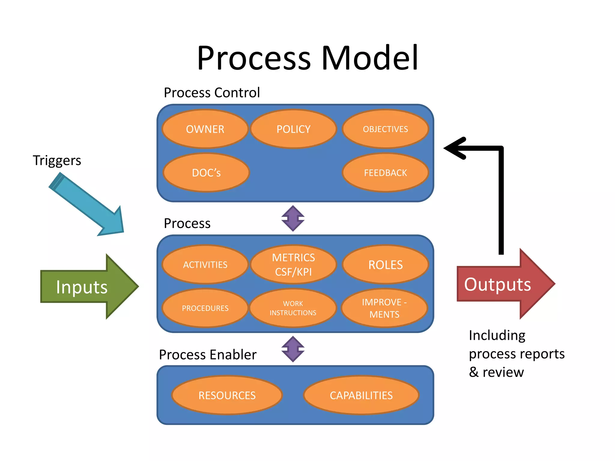 Process Model
            Process Control

                OWNER          POLICY              OBJECTIVES


Triggers
                 DOC’s                             FEEDBACK




            Process

                              METRICS
               ACTIVITIES
                              CSF/KPI
                                                    ROLES
   Inputs                                                       Outputs
                                  WORK             IMPROVE -
               PROCEDURES
                              INSTRUCTIONS           MENTS

                                                                Including
            Process Enabler                                     process reports
                                                                & review
                  RESOURCES                  CAPABILITIES
 