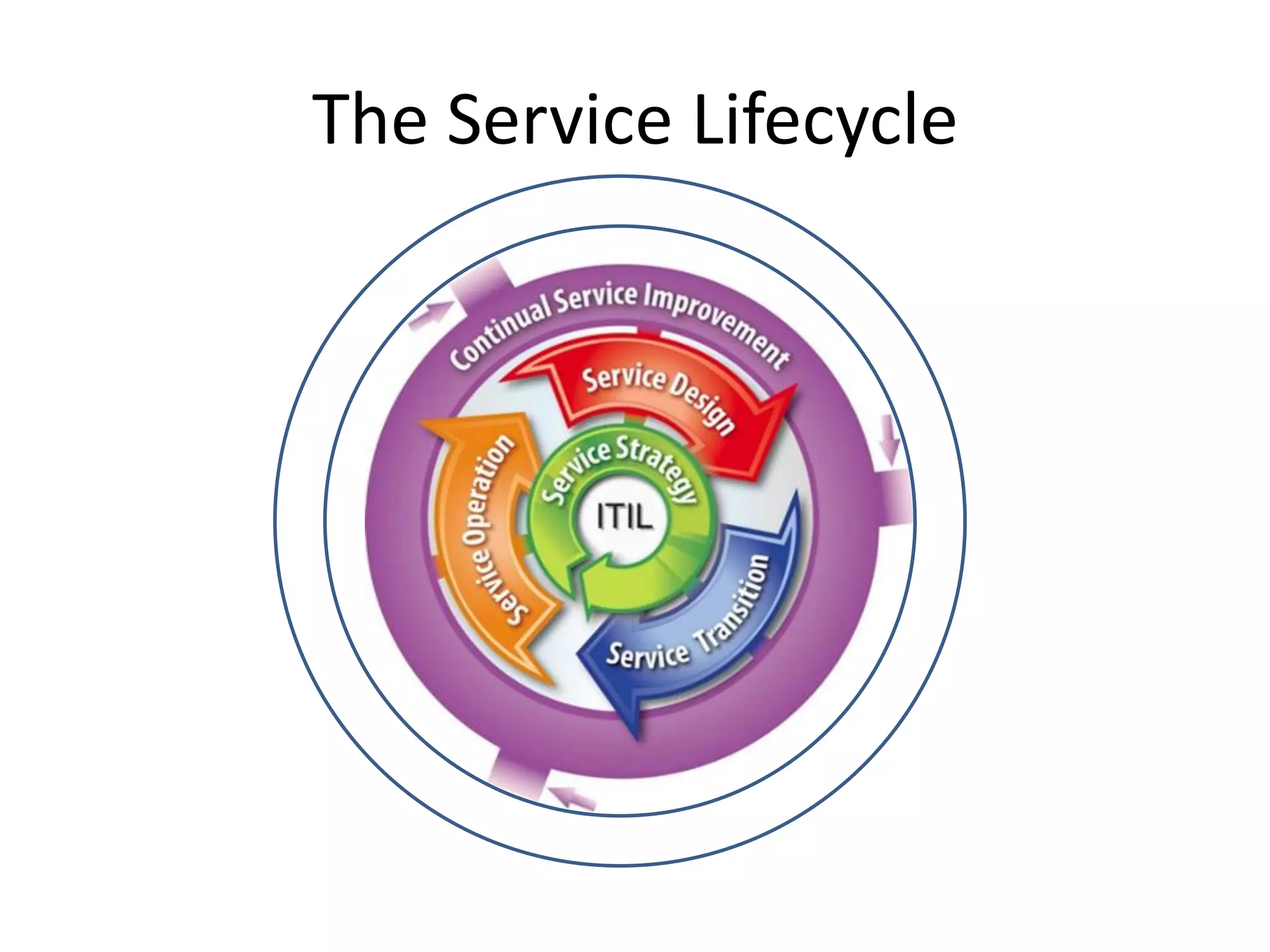 The Service Lifecycle
 