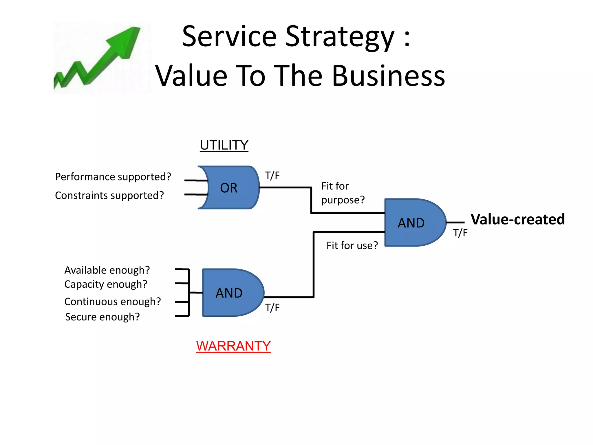 Service Strategy :
                     Value To The Business
                         UTILITY

Performance supported?             T/F
                           OR            Fit for
Constraints supported?                   purpose?

                                                        AND         Value-created
                                                              T/F
                                         Fit for use?

 Available enough?
 Capacity enough?
                           AND
 Continuous enough?
                                   T/F
 Secure enough?

                         WARRANTY
 