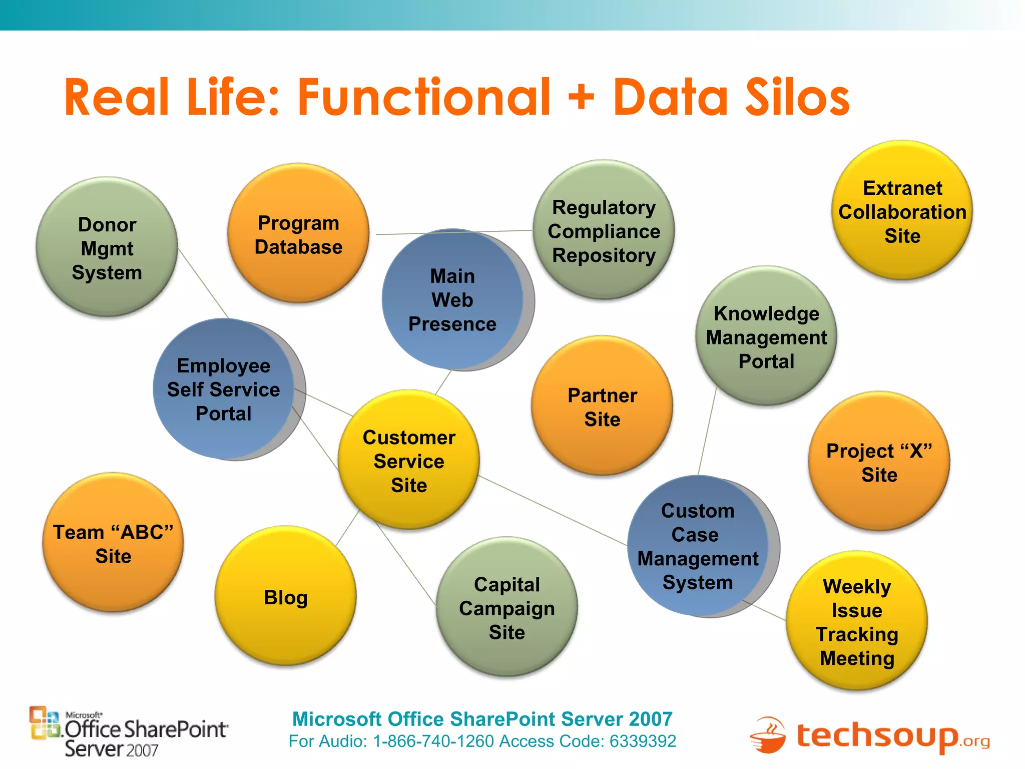Real Life: Functional + Data Silos Project “X” Site Capital Campaign Site Extranet Collaboration Site Custom Case  Management System Partner Site Knowledge Management Portal Blog Program Database Regulatory Compliance Repository Main Web Presence Team “ABC” Site Donor Mgmt System Weekly Issue Tracking Meeting Customer Service Site Employee Self Service Portal 