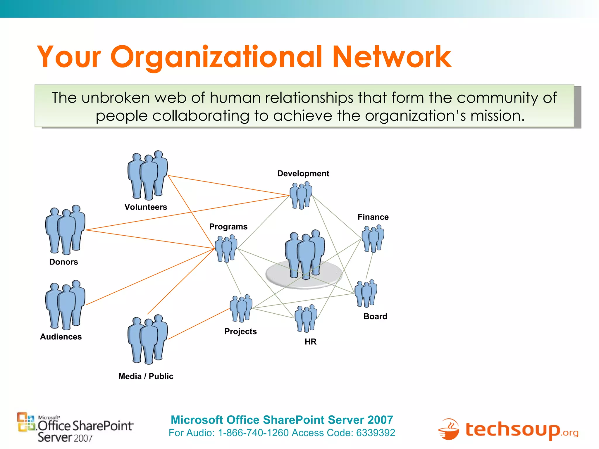 Your Organizational Network Projects The unbroken web of human relationships that form the community of people collaborating to achieve the organization’s mission. HR Audiences Finance Board Development Programs Donors Media / Public Volunteers 