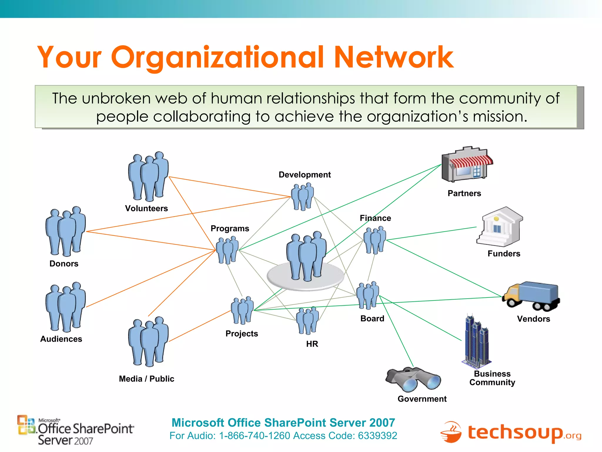 Your Organizational Network Funders Government Projects The unbroken web of human relationships that form the community of people collaborating to achieve the organization’s mission. HR Audiences Board Development Programs Business Community Vendors Partners Donors Media / Public Volunteers Finance 