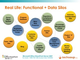 Real Life: Functional + Data Silos Project “X” Site Capital Campaign Site Extranet Collaboration Site Custom Case  Management System Partner Site Knowledge Management Portal Blog Program Database Regulatory Compliance Repository Main Web Presence Team “ABC” Site Donor Mgmt System Weekly Issue Tracking Meeting Customer Service Site Employee Self Service Portal 