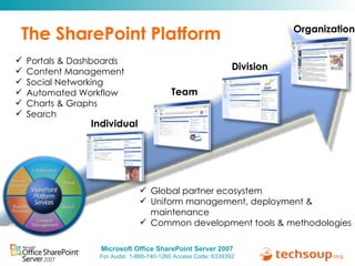The SharePoint Platform Individual Organization Division Team Global partner ecosystem Uniform management, deployment & maintenance Common development tools & methodologies Portals & Dashboards Content Management Social Networking Automated Workflow Charts & Graphs Search 