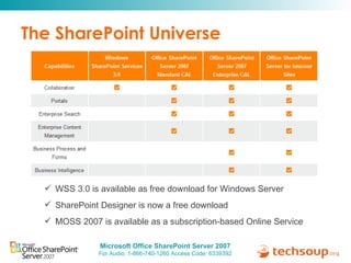 The SharePoint Universe WSS 3.0 is available as free download for Windows Server SharePoint Designer is now a free download MOSS 2007 is available as a subscription-based Online Service  