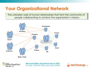 Your Organizational Network Projects The unbroken web of human relationships that form the community of people collaborating to achieve the organization’s mission. HR Audiences Finance Board Development Programs Donors Media / Public Volunteers 