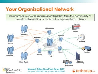 Your Organizational Network Funders Government Projects The unbroken web of human relationships that form the community of people collaborating to achieve the organization’s mission. HR Audiences Board Development Programs Business Community Vendors Partners Donors Media / Public Volunteers Finance 