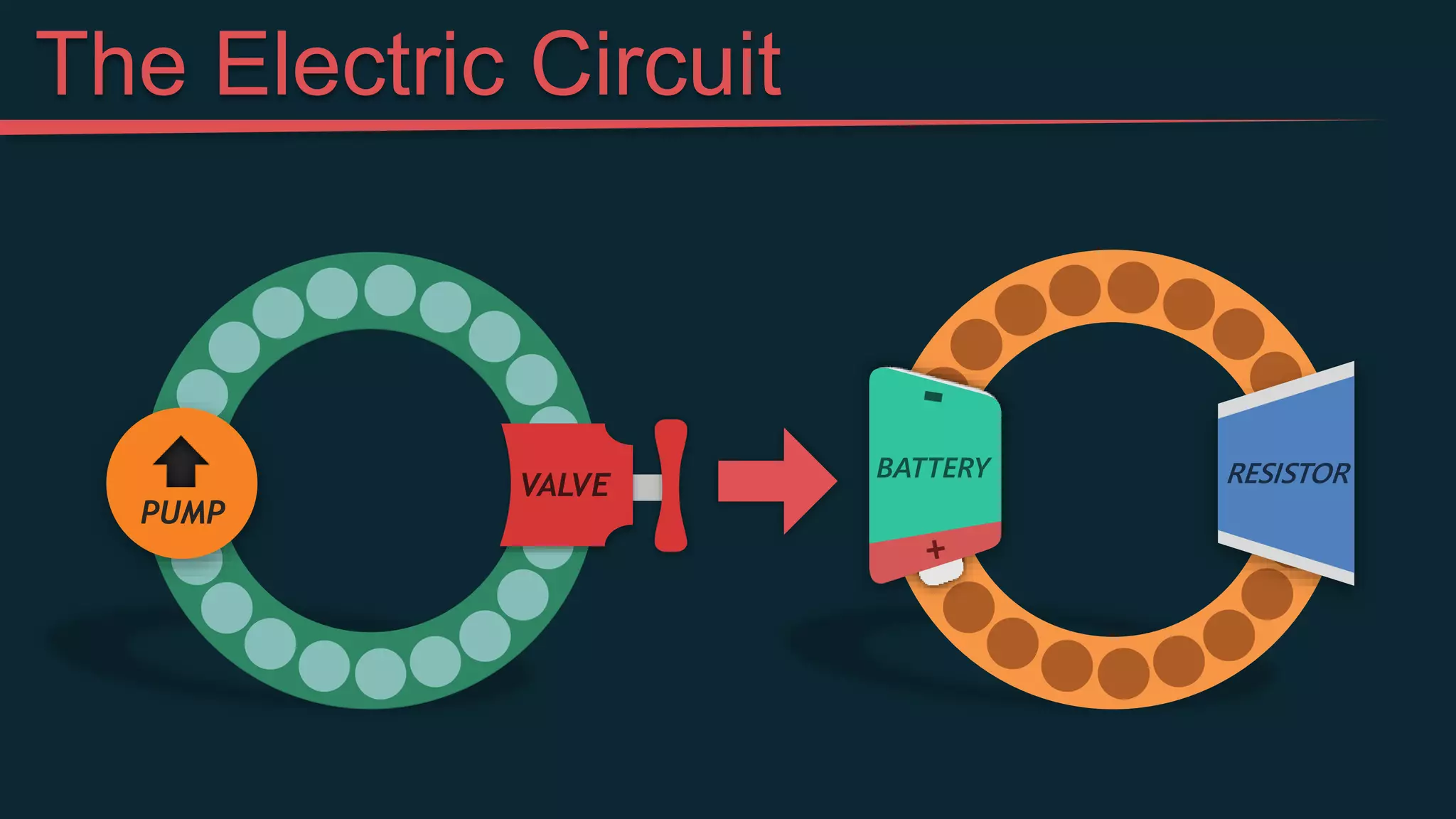 VALVE
PUMP
RESISTOR
BATTERY
The Electric Circuit
 