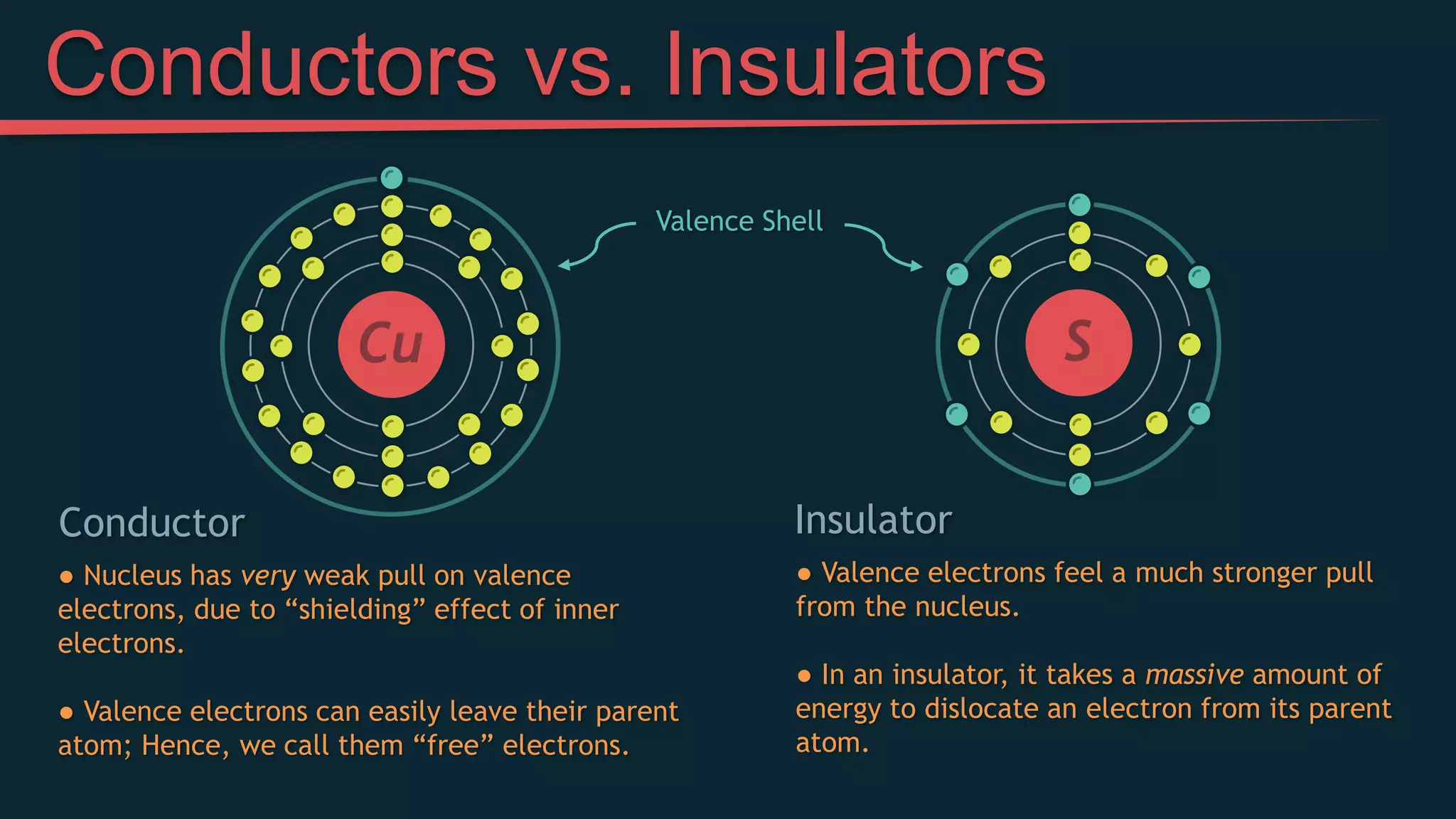 Conductors vs. Insulators
● Nucleus has very weak pull on valence
electrons, due to “shielding” effect of inner
electrons.
● Valence electrons can easily leave their parent
atom; Hence, we call them “free” electrons.
S
● Valence electrons feel a much stronger pull
from the nucleus.
● In an insulator, it takes a massive amount of
energy to dislocate an electron from its parent
atom.
Conductor Insulator
Cu
Valence Shell
 