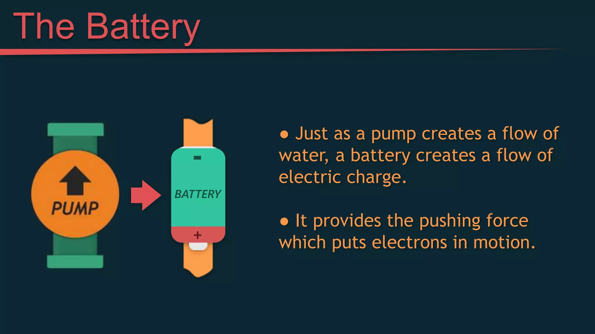 ● Just as a pump creates a flow of
water, a battery creates a flow of
electric charge.
● It provides the pushing force
which puts electrons in motion.
-
The Battery
BATTERY
+
-
 