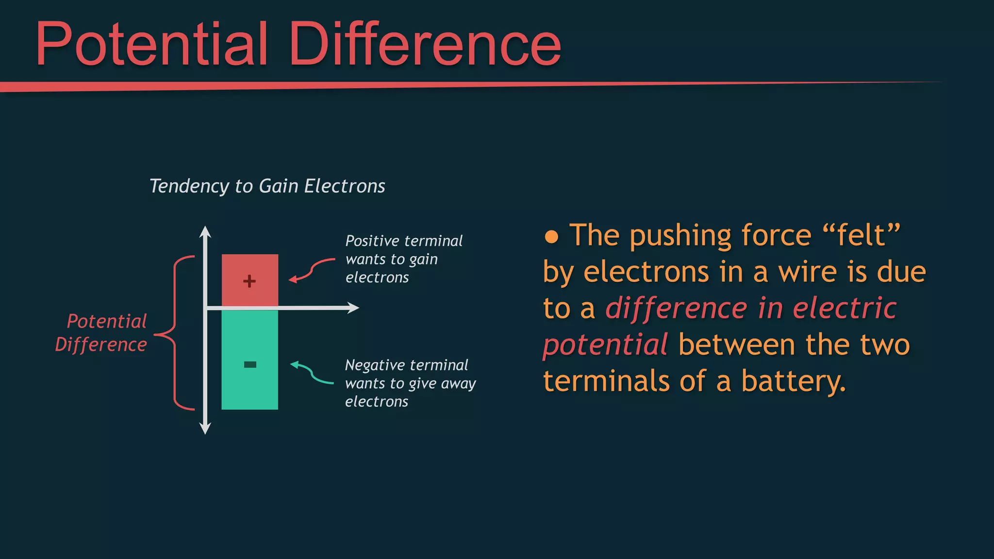 ● The pushing force “felt”
by electrons in a wire is due
to a difference in electric
potential between the two
terminals of a battery.
Potential Difference
Tendency to Gain Electrons
+
Positive terminal
wants to gain
electrons
- Negative terminal
wants to give away
electrons
Potential
Difference
 