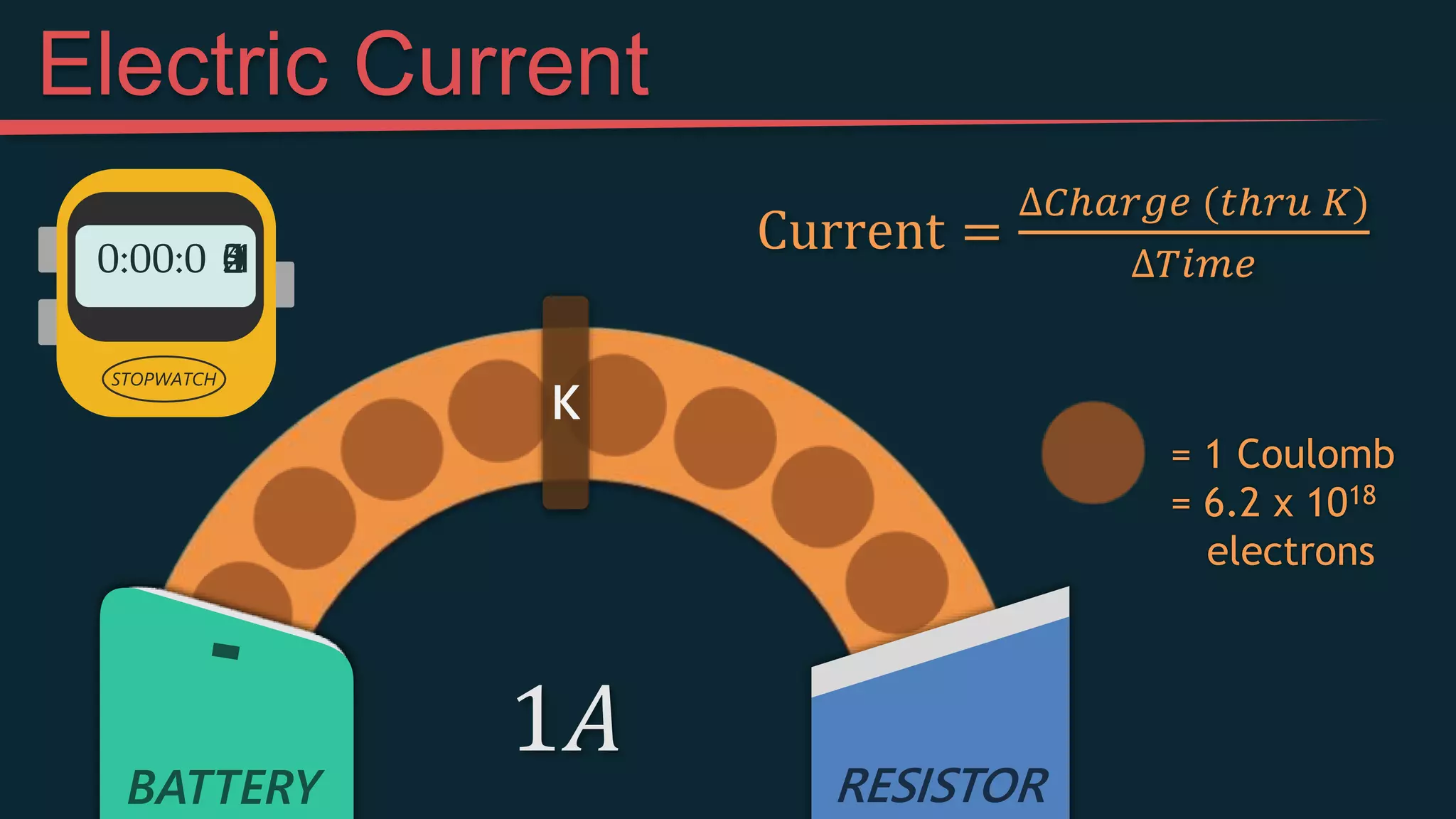 K
Current =
∆𝐶ℎ𝑎𝑟𝑔𝑒 (𝑡ℎ𝑟𝑢 𝐾)
∆𝑇𝑖𝑚𝑒
= 1 Coulomb
= 6.2 x 1018
electrons
BATTERY RESISTOR
Electric Current
STOPWATCH
0:00:0 0
1
2
3
4
5
1𝐴
 