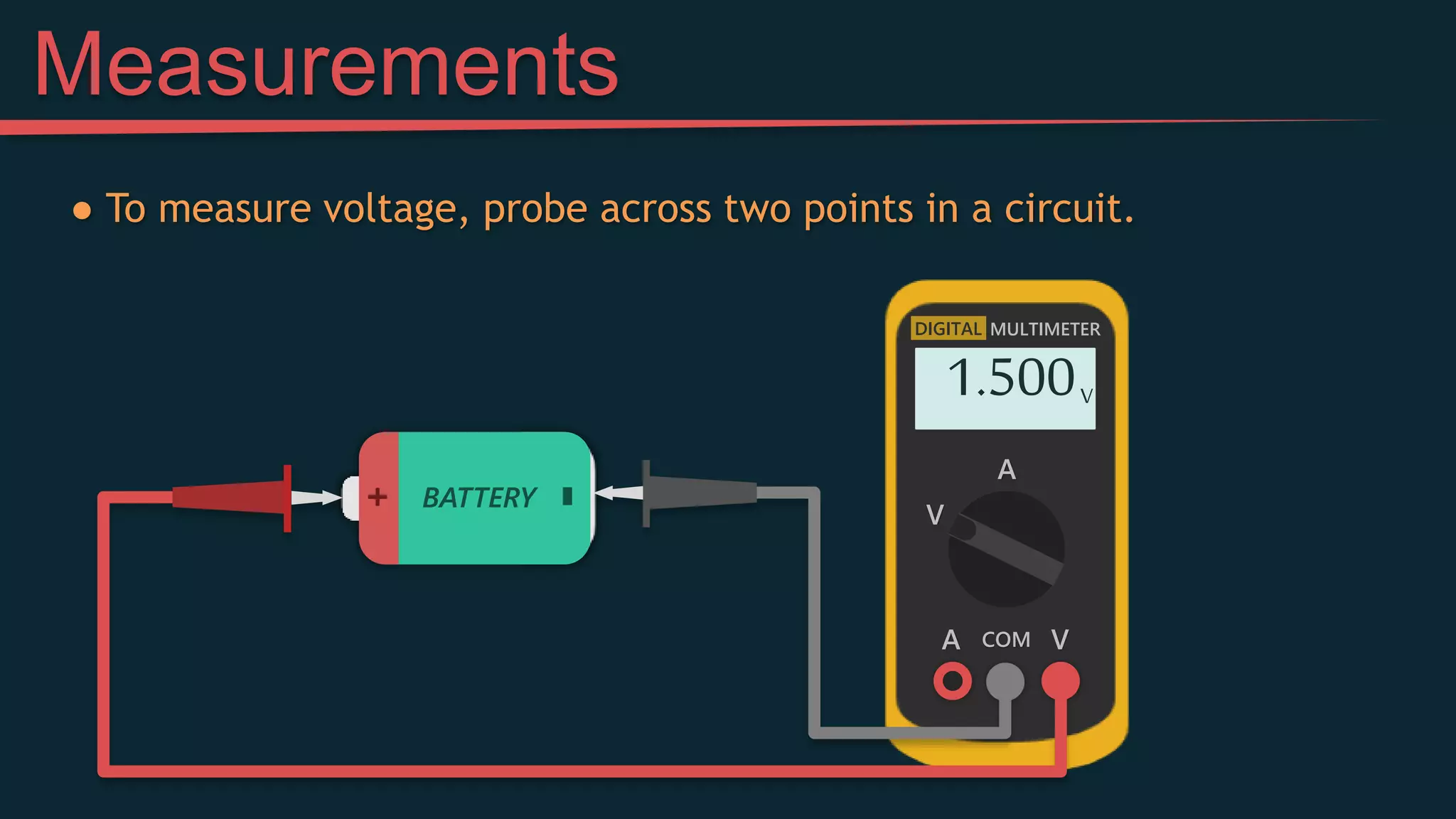 V
A COM
MULTIMETER
1.500
DIGITAL
V
A
● To measure voltage, probe across two points in a circuit.
BATTERY
-
+
Measurements
V
 