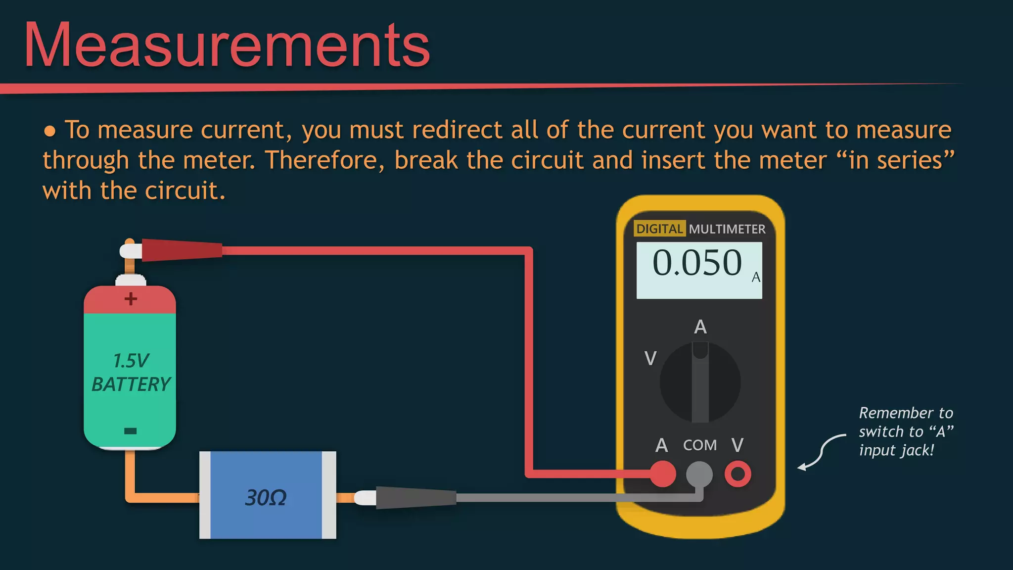V
A COM
MULTIMETER
0.050
DIGITAL
V
A
● To measure current, you must redirect all of the current you want to measure
through the meter. Therefore, break the circuit and insert the meter “in series”
with the circuit.
Measurements
30Ω
A
1.5V
BATTERY
-
+
Remember to
switch to “A”
input jack!
 