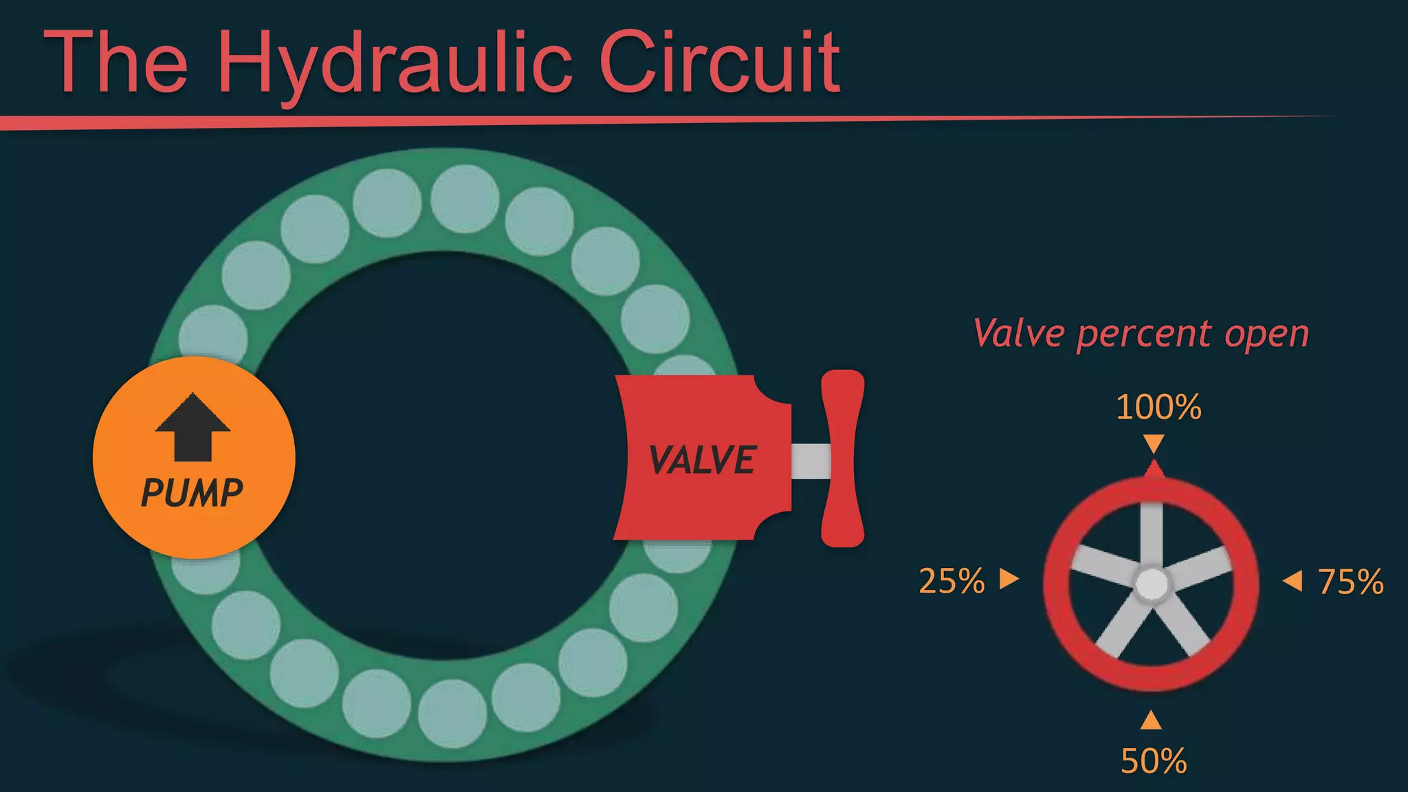 VALVE
PUMP
100%
50%
75%
25%
Valve percent open
The Hydraulic Circuit
 