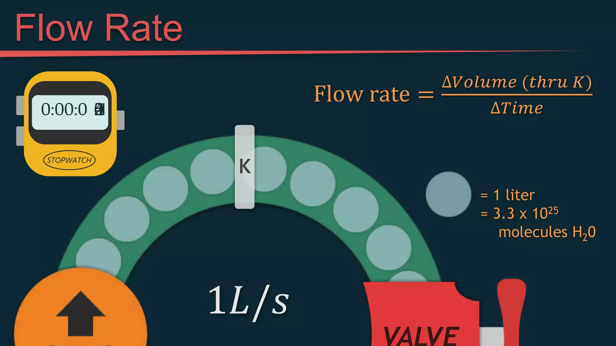= 1 liter
= 3.3 x 1025
molecules H20
Flow rate =
∆𝑉𝑜𝑙𝑢𝑚𝑒 (𝑡ℎ𝑟𝑢 𝐾)
∆𝑇𝑖𝑚𝑒
K
Flow Rate
STOPWATCH
0:00:0 0
1
2
3
4
5
1𝐿/𝑠
 