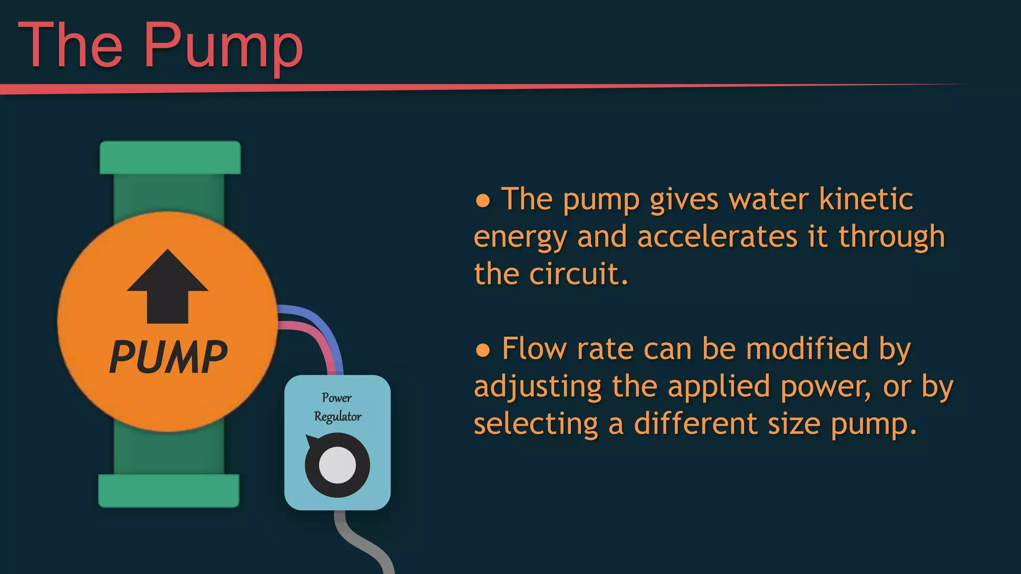 ● The pump gives water kinetic
energy and accelerates it through
the circuit.
● Flow rate can be modified by
adjusting the applied power, or by
selecting a different size pump.
PUMP
Power
Regulator
The Pump
 