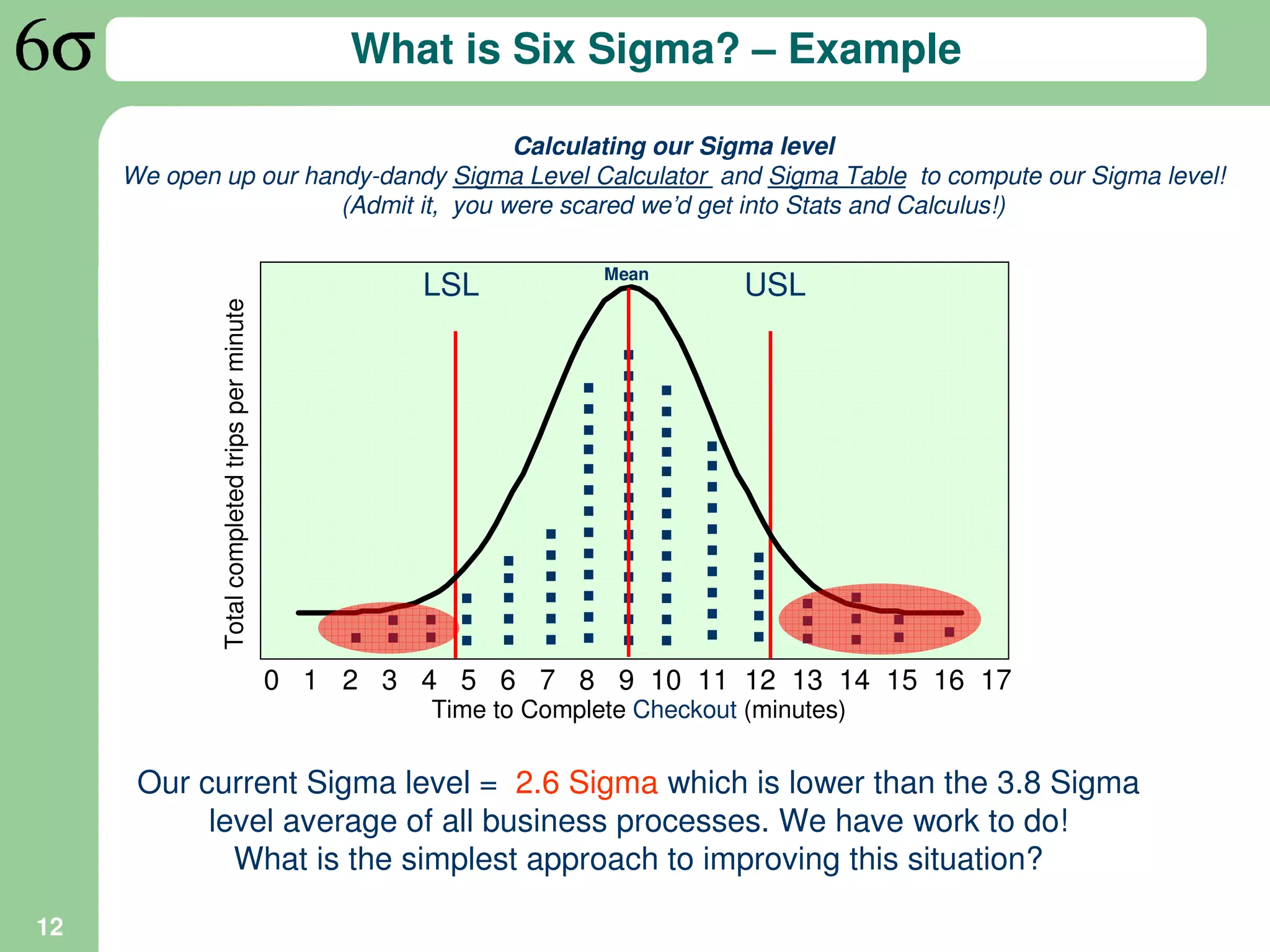 What is Six Sigma? – Example

                                       Calculating our Sigma level
     We open up our handy-dandy Sigma Level Calculator and Sigma Table to compute our Sigma level!
                       (Admit it, you were scared we’d get into Stats and Calculus!)

                                                                       Mean
                                                         LSL                       USL
             Total completed trips per minute




                                                  ……..….…
                                                  ……….…
                                                  ……….…
                                                  ……….
                                                  ……


                                                  …..
                                                  …..




                                                  …
                                                  …




                                                  ...
                                                  ..




                                                  ..
                                                  ..




                                                  .
                                                  .




                                                0 1 2 3 4 5 6 7 8 9 10 11 12 13 14 15 16 17
                                                         Time to Complete Checkout (minutes)


      Our current Sigma level = 2.6 Sigma which is lower than the 3.8 Sigma
           level average of all business processes. We have work to do!
             What is the simplest approach to improving this situation?

12
 