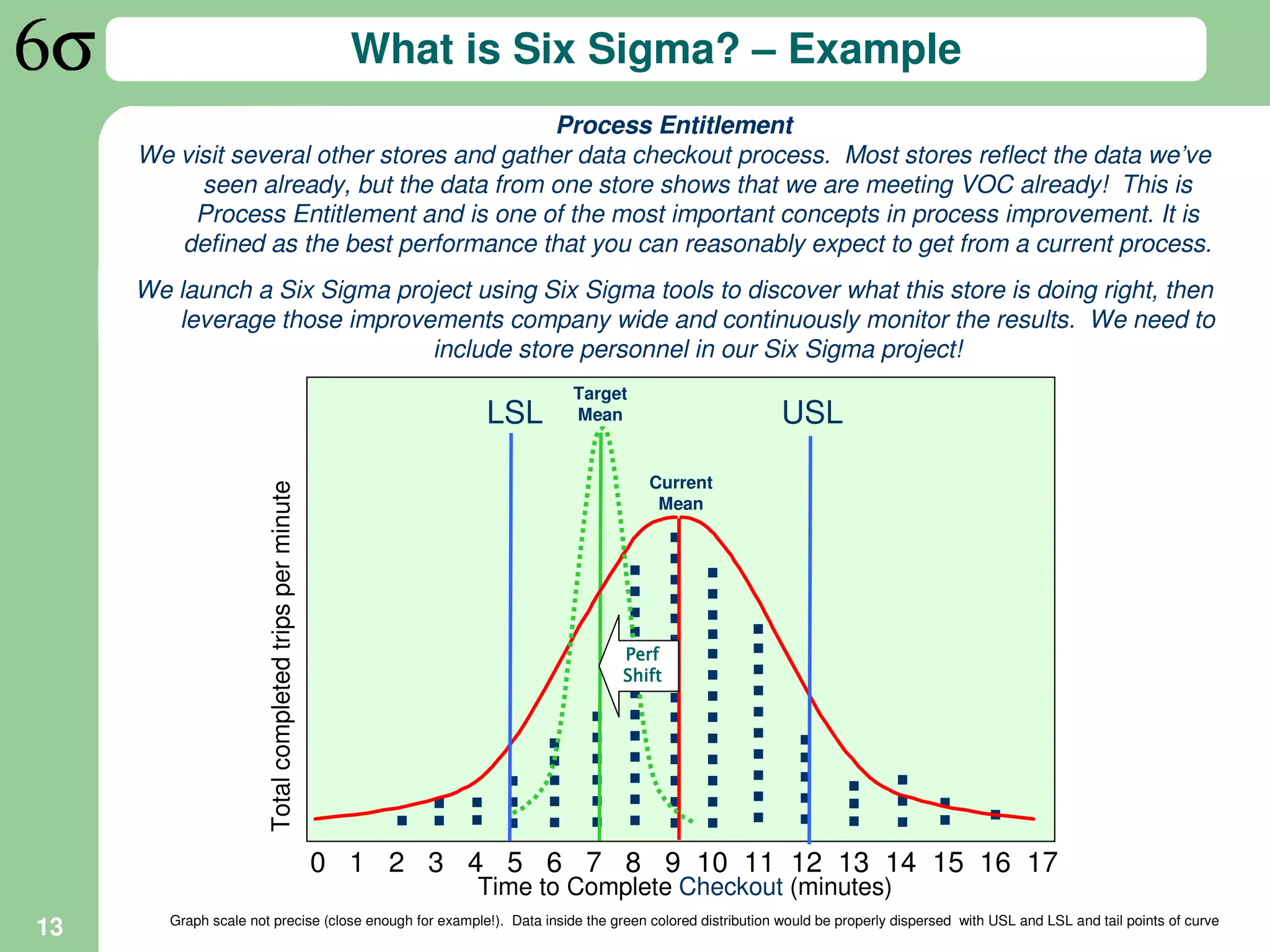 What is Six Sigma? – Example
                                           Process Entitlement
     We visit several other stores and gather data checkout process. Most stores reflect the data we’ve
          seen already, but the data from one store shows that we are meeting VOC already! This is
         Process Entitlement and is one of the most important concepts in process improvement. It is
        defined as the best performance that you can reasonably expect to get from a current process.
     We launch a Six Sigma project using Six Sigma tools to discover what this store is doing right, then
        leverage those improvements company wide and continuously monitor the results. We need to
                              include store personnel in our Six Sigma project!
                                                                           Target
                                                                    LSL    Mean                         USL

                                                                                    Current
                       Total completed trips per minute




                                                                                     Mean




                                                            ……..….…
                                                            ……….…
                                                            ……….…
                                                            ……….
                                                                                Perf
                                                                                Shift
                                                            ……


                                                            …..
                                                            …..




                                                            …
                                                            …




                                                            ...
                                                            ..




                                                            ..
                                                            ..




                                                            .
                                                            .




                                                          0 1 2 3 4 5 6 7 8 9 10 11 12 13 14 15 16 17
                                                                   Time to Complete Checkout (minutes)
        Graph scale not precise (close enough for example!). Data inside the green colored distribution would be properly dispersed with USL and LSL and tail points of curve
13
 