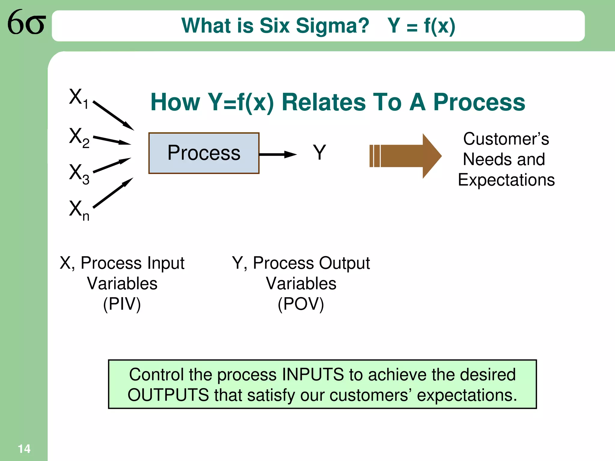 What is Six Sigma? Y = f(x)


      X1        How Y=f(x) Relates To A Process
      X2                                              Customer’s
                  Process           Y                 Needs and
      X3                                              Expectations
      Xn

     X, Process Input     Y, Process Output
         Variables            Variables
           (PIV)                (POV)



             Control the process INPUTS to achieve the desired
             OUTPUTS that satisfy our customers’ expectations.


14
 