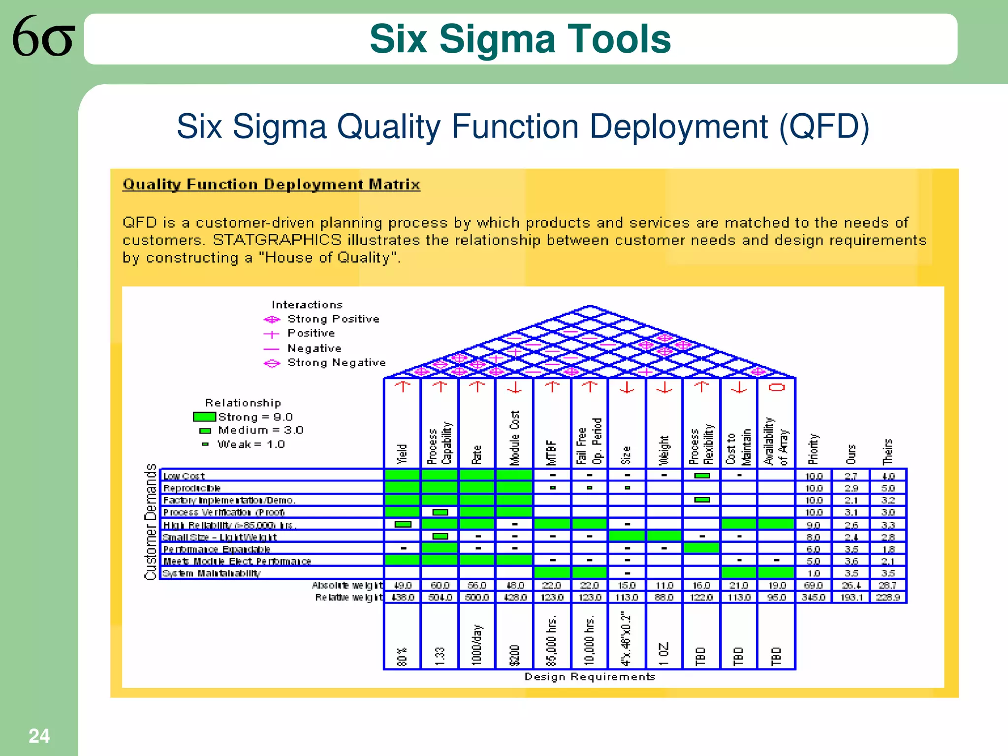 Six Sigma Tools

     Six Sigma Quality Function Deployment (QFD)




24
 